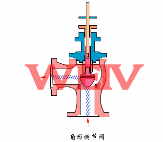 電動(dòng)角式調(diào)節(jié)閥工作原理