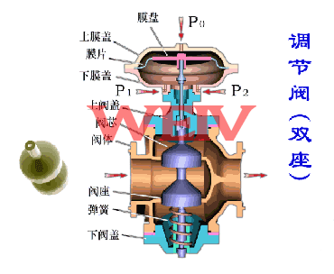 氣動雙座調節閥工作原理圖